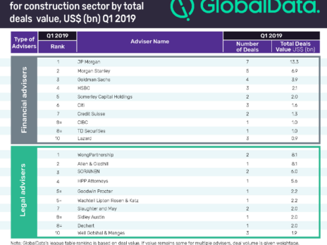 Top ten construction sector M&A financial and legal advisers for Q1 2019 revealed