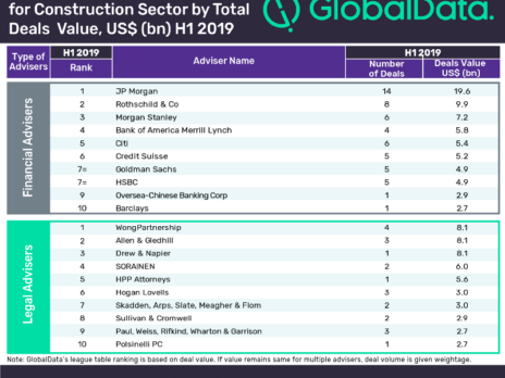 Top ten construction sector M&A financial and legal advisers for H1 2019 revealed