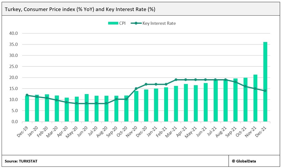 Turkey interest rate