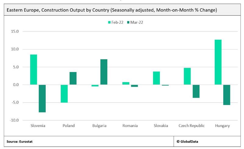 Headwinds affect construction output growth in Europe but impact weaker than expected
