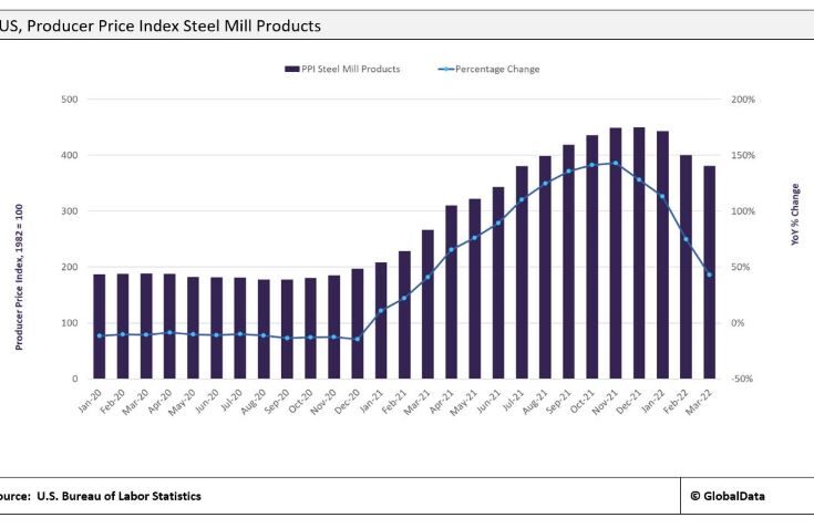 US steel prices eased in March 2022, although remain elevated
