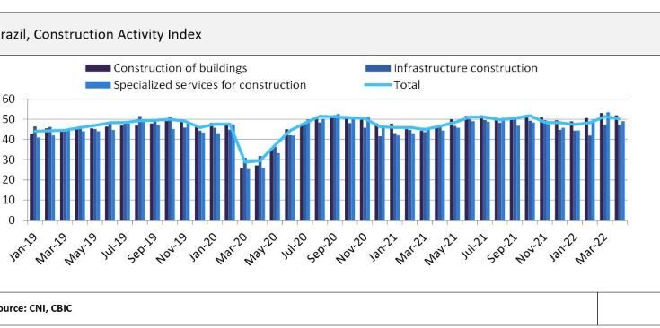 Construction activity in Brazil in early 2022 reached highest levels since 2012