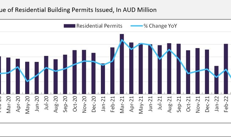 Falling permits and rising interest rates to impact residential construction growth