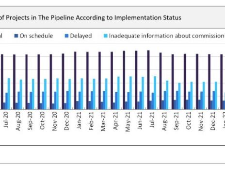 Project delays in India’s major project pipeline continues to rise in May 2022