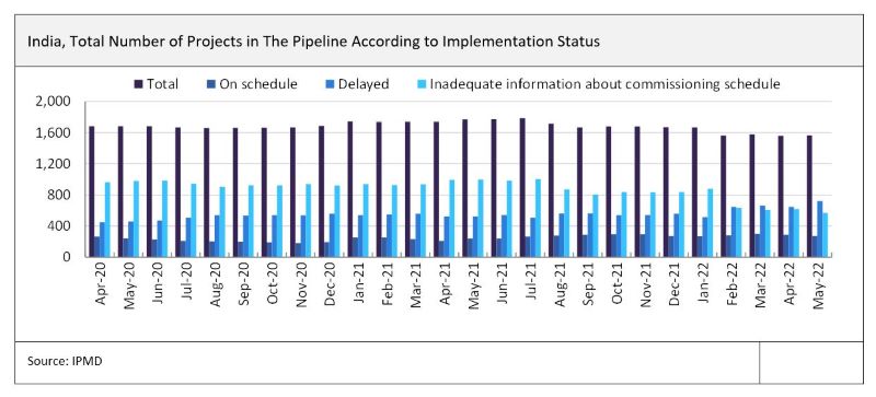 Project delays in India’s major project pipeline continues to rise in May 2022