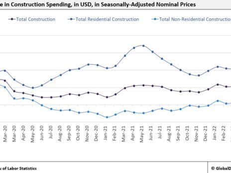 US construction spending data highlights struggles in residential sector