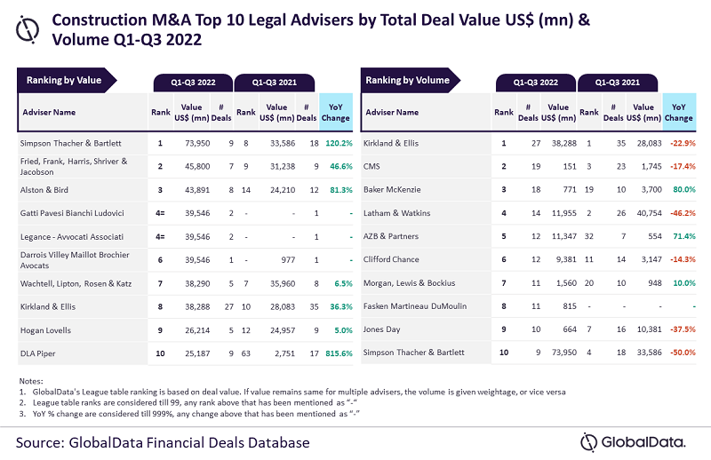 Top ten M&A legal advisers in construction sector for Q1-Q3 2022 revealed